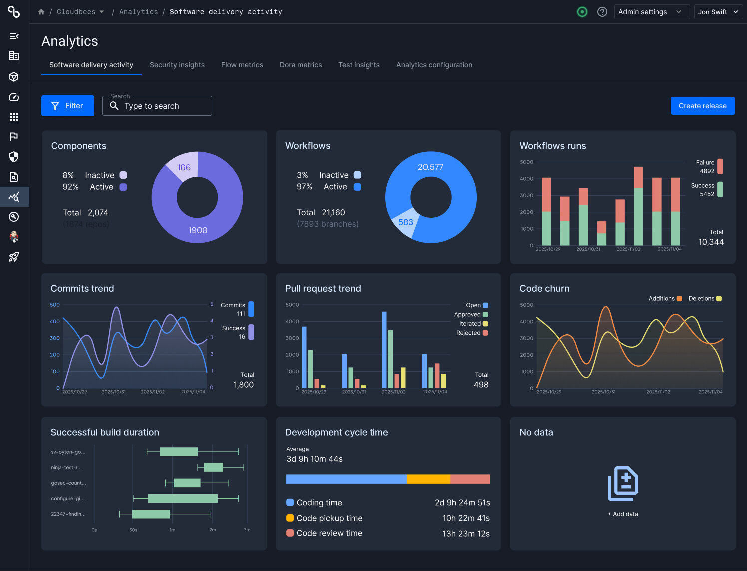 Screenshot of CloudBees Unify Analytics Dashboard showing DevOps metrics and visualizations